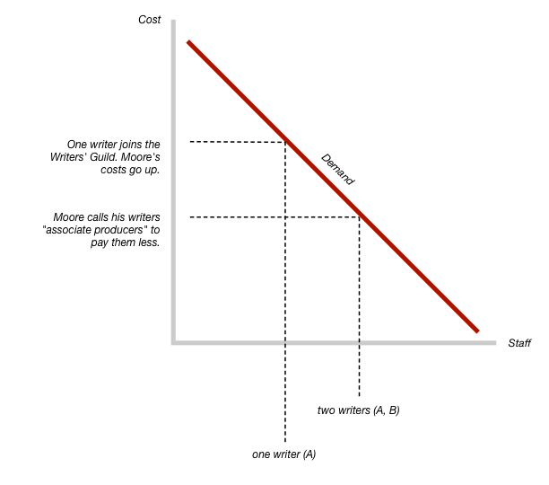 A supply and demand graph shows that Michael Moore will keep both writers A and B if they don't join the Writer's Guild, but only A if they do.